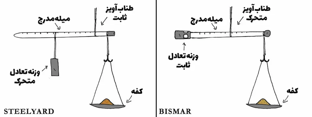 تصویر نحوه کارکرد قپان
