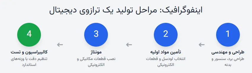 تکنولوژی تولید ترازو : مراحل تولید یک ترازوی دیجیتال