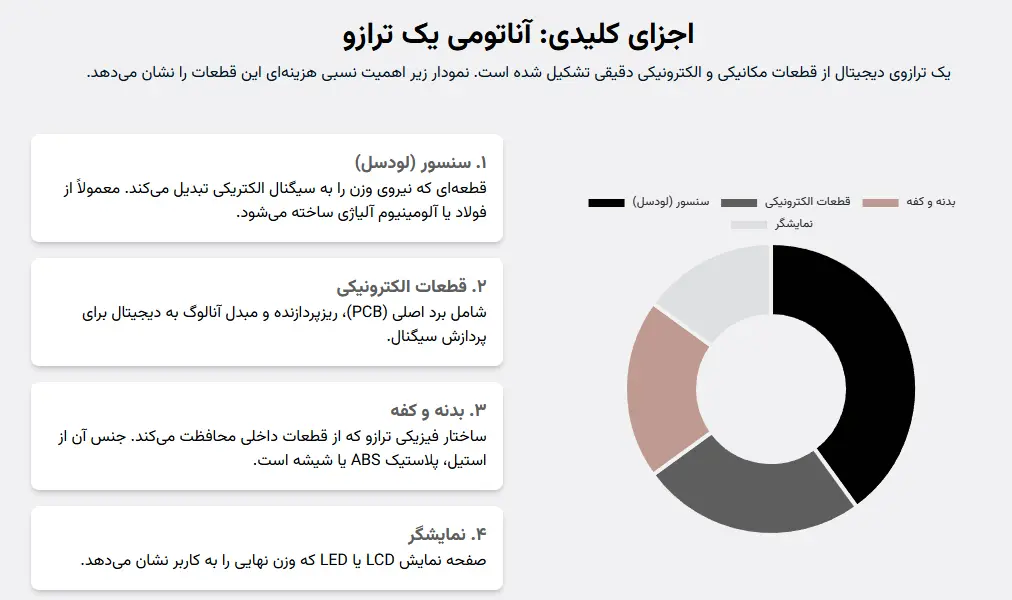 تکنولوژی تولید ترازو : آناتومی یک ترازو