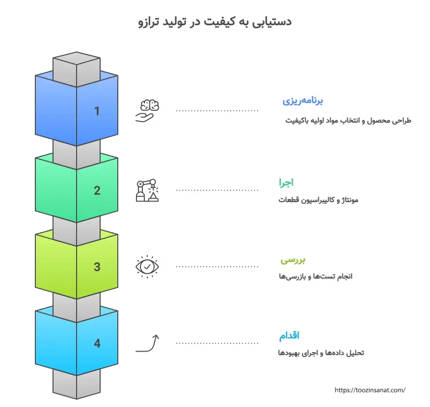 اینفوگرافی استانداردهای کیفیت ترازو
